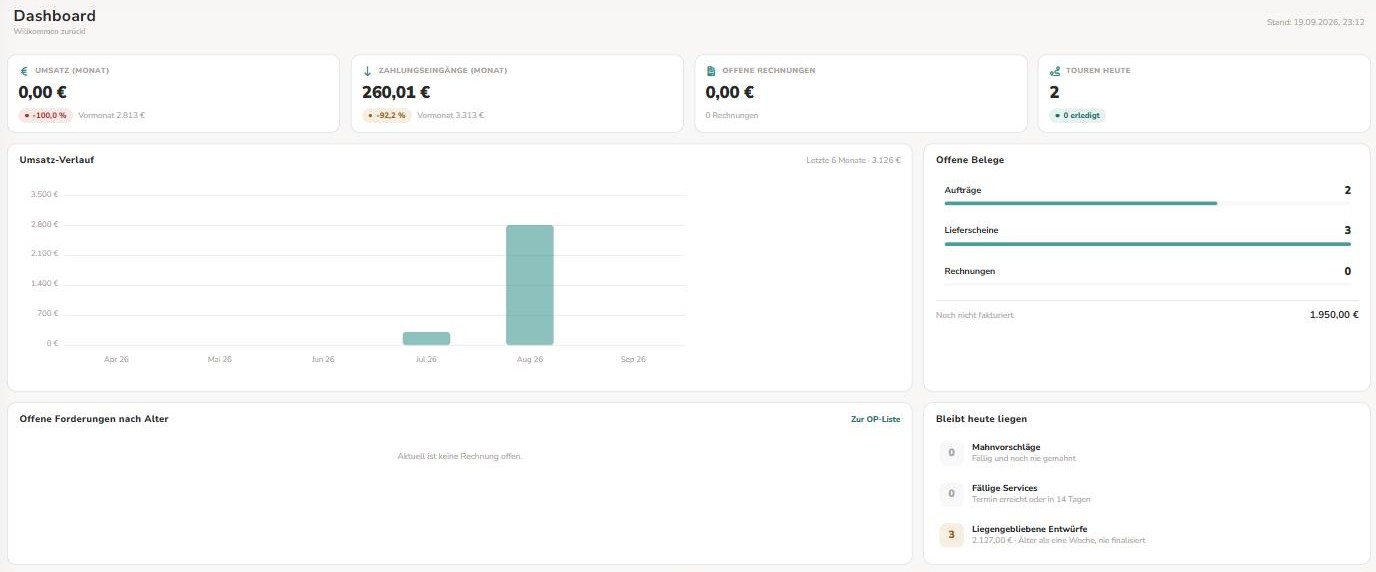 Dashboard mit vier Kennzahlen, Umsatz-Verlauf, offenen Belegen, Forderungen nach Alter und „Bleibt heute liegen"